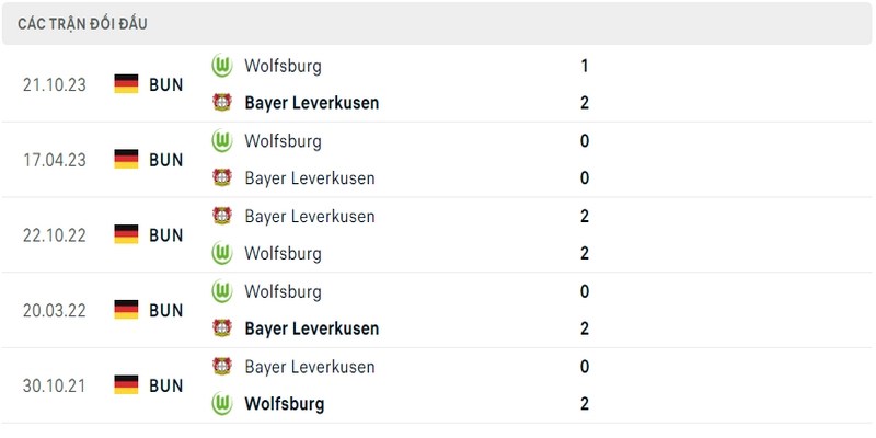 Lịch sử và thành tích đối đầu gần nhất của 2 câu lạc bộ Leverkusen vs Wolfsburg Lịch sử và thành tích đối đầu gần nhất của 2 câu lạc bộ Leverkusen vs Wolfsburg