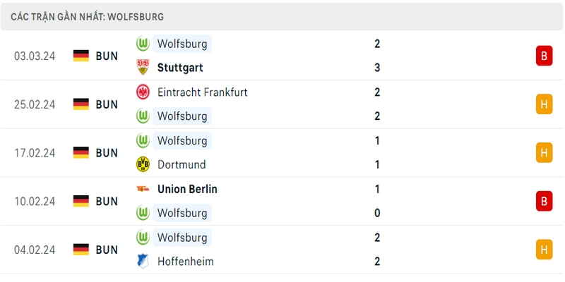 Phong độ thi đấu 5 trận gần đây nhất của câu lạc bộ Wolfsburg tính trên mọi đấu trường