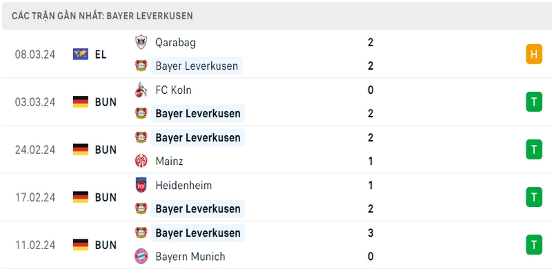 Phong độ thi đấu 5 trận gần đây nhất của câu lạc bộ Leverkusen tính trên mọi đấu trường