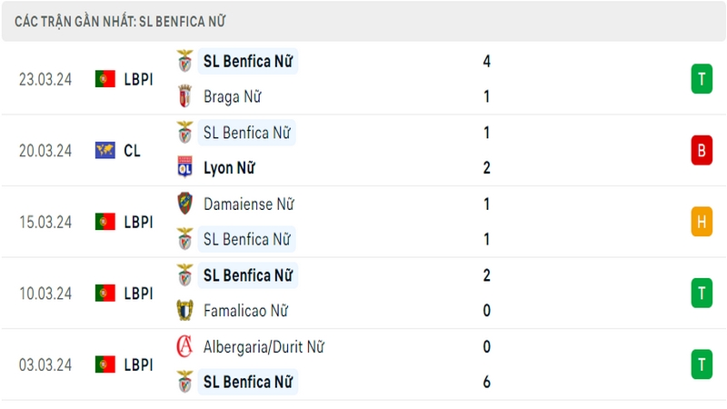 Thành tích thi đấu của Benfica Nữ trong 5 trận đấu gần nhất