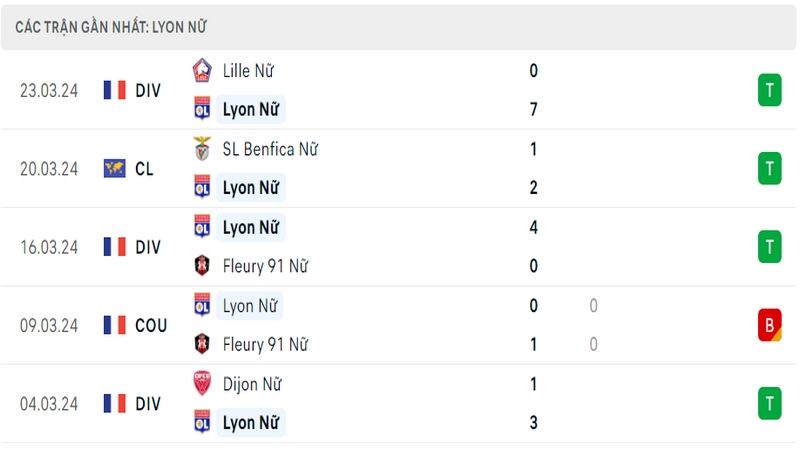 Thành tích thi đấu của Lyon Nữ trong 5 trận đấu gần nhất