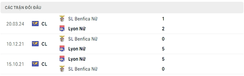 Lịch sử đối đầu giữa 2 câu lạc bộ Lyon Nữ vs Benfica Nữ