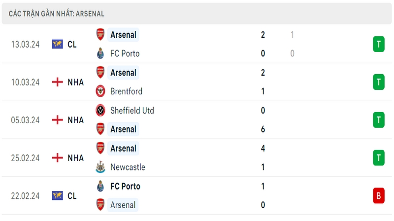 Thành tích thi đấu của Arsenal trong 5 trận đấu gần nhất