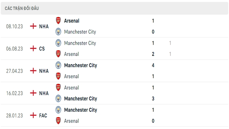 Lịch sử đối đầu giữa 2 câu lạc bộ Man City vs Arsenal