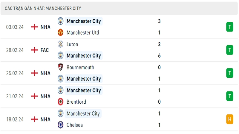 Phong độ thi đấu 5 trận gần đây nhất của câu lạc bộ Man City tính trên mọi đấu trường