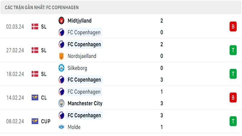 Phong độ thi đấu 5 trận gần đây nhất của câu lạc bộ Copenhagen tính trên mọi đấu trường