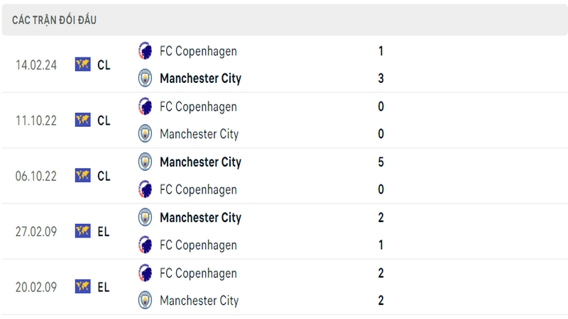 Lịch sử và thành tích đối đầu gần nhất của 2 câu lạc bộ Man City vs Copenhagen