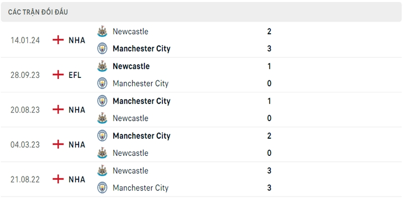 Lịch sử và thành tích đối đầu gần nhất của 2 câu lạc bộ Man City vs Newcastle