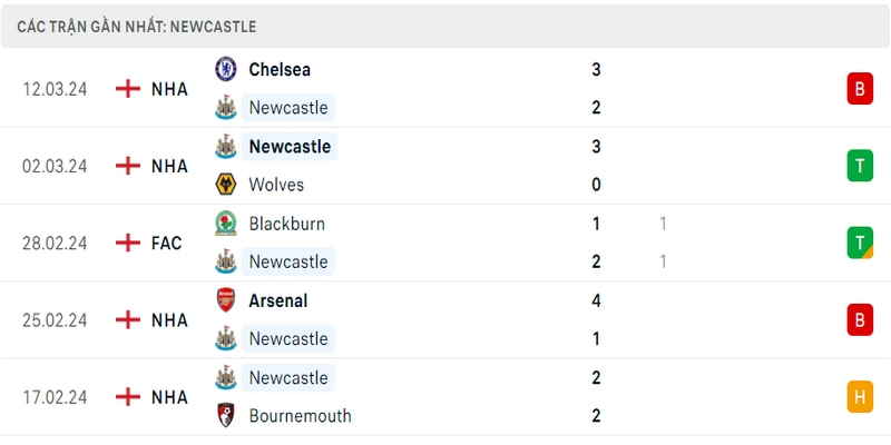 Phong độ thi đấu 5 trận gần đây nhất của Newcastle tính trên mọi đấu trường