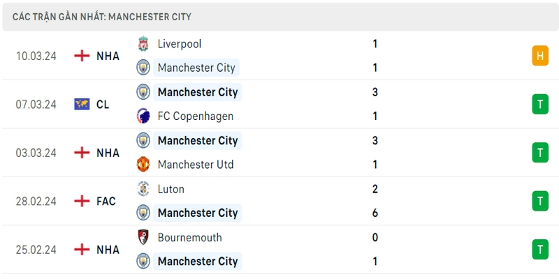 Phong độ thi đấu 5 trận gần đây nhất của Man City tính trên mọi đấu trường