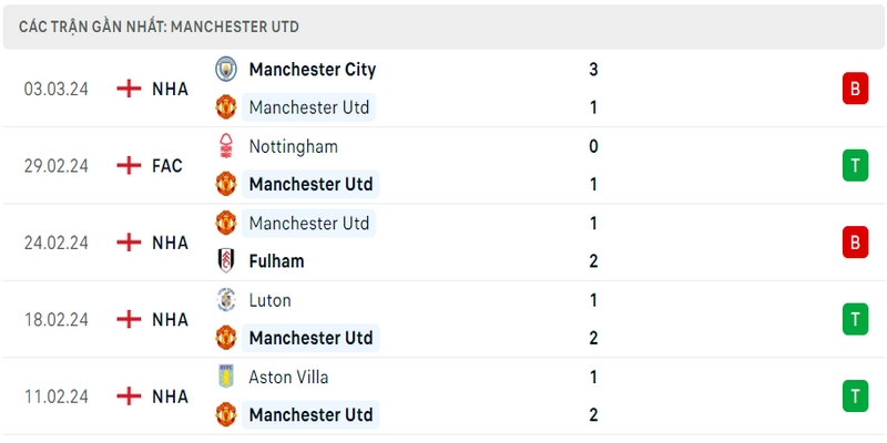 Phong độ thi đấu 5 trận gần đây nhất của câu lạc bộ Man United tính trên mọi đấu trường