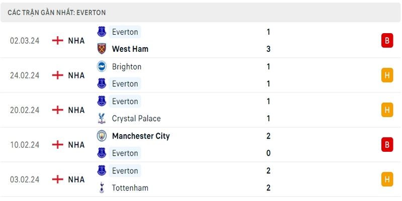 Phong độ thi đấu 5 trận gần đây nhất của câu lạc bộ Everton tính trên mọi đấu trường