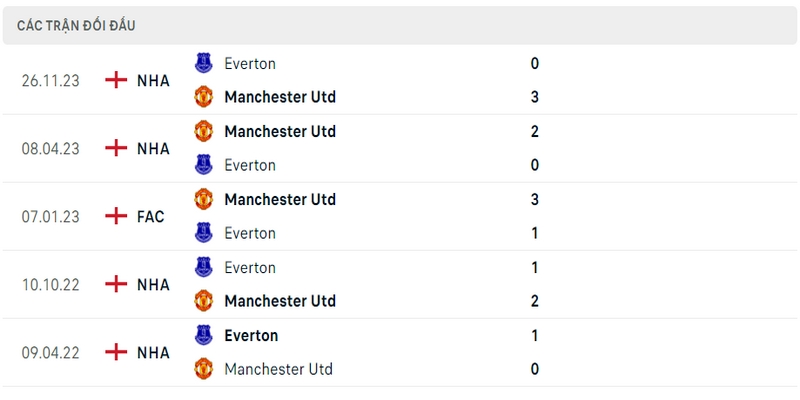 Lịch sử và thành tích đối đầu gần nhất của 2 câu lạc bộ Man United vs Everton