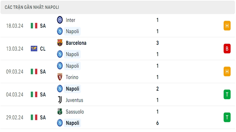Thành tích thi đấu của Napoli trong 5 trận đấu gần nhất