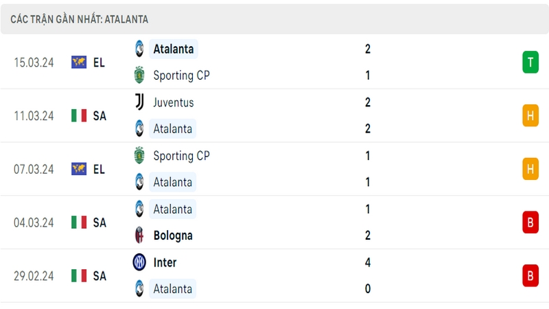 Thành tích thi đấu của Atalanta trong 5 trận đấu gần nhất