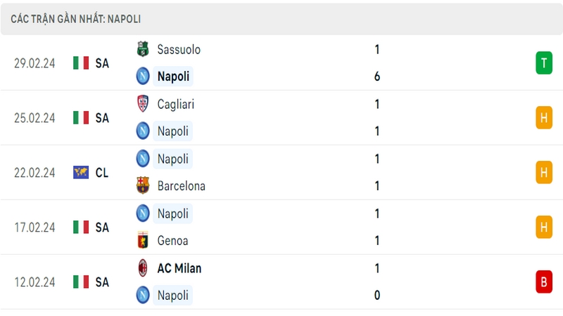 Phong độ thi đấu 5 trận gần đây nhất của câu lạc bộ Napoli tính trên mọi đấu trường