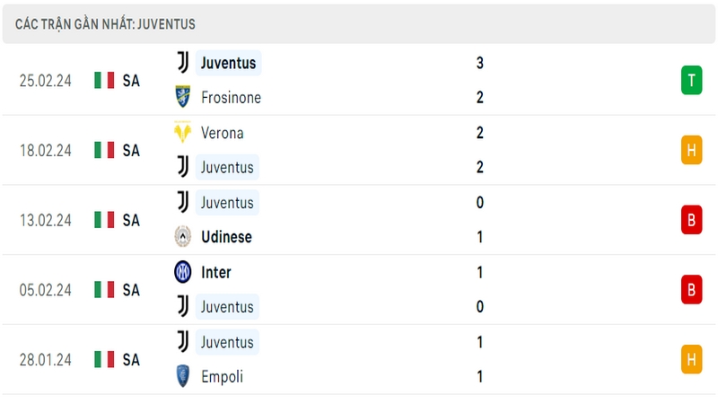 Phong độ thi đấu 5 trận gần đây nhất của câu lạc bộ Juventus tính trên mọi đấu trường