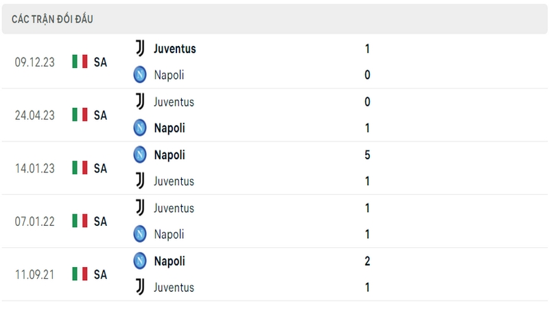 Lịch sử và thành tích đối đầu gần nhất của 2 câu lạc bộ Napoli vs Juventus