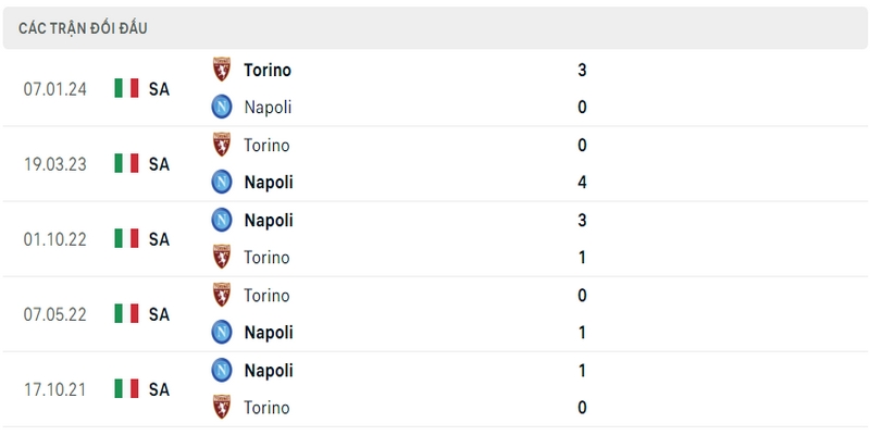 Lịch sử và thành tích đối đầu gần nhất của 2 câu lạc bộ Napoli vs Torino Lịch sử và thành tích đối đầu gần nhất của 2 câu lạc bộ Napoli vs Torino