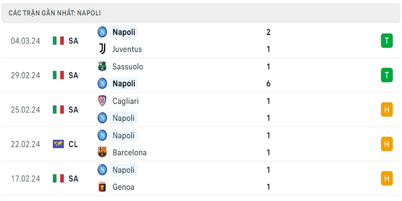 Phong độ thi đấu 5 trận gần đây nhất của câu lạc bộ Napoli tính trên mọi đấu trường Phong độ thi đấu 5 trận gần đây nhất của câu lạc bộ Napoli tính trên mọi đấu trường