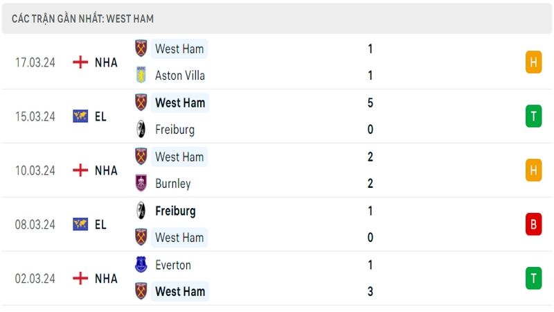 Thành tích thi đấu của West Ham trong 5 trận đấu gần nhất