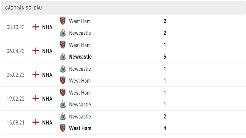 Lịch sử đối đầu giữa 2 câu lạc bộ Newcastle vs West Ham
