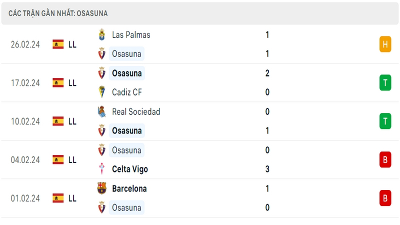 Phong độ thi đấu 5 trận gần đây nhất của câu lạc bộ Osasuna tính trên mọi đấu trường