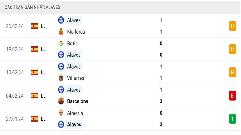 Phong độ thi đấu 5 trận gần đây nhất của câu lạc bộ Alaves tính trên mọi đấu trường
