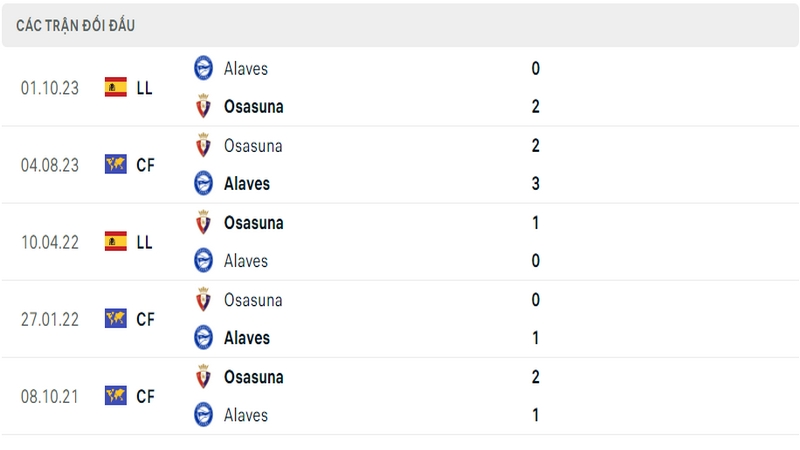 Lịch sử và thành tích đối đầu gần nhất của 2 câu lạc bộ Osasuna vs Alaves