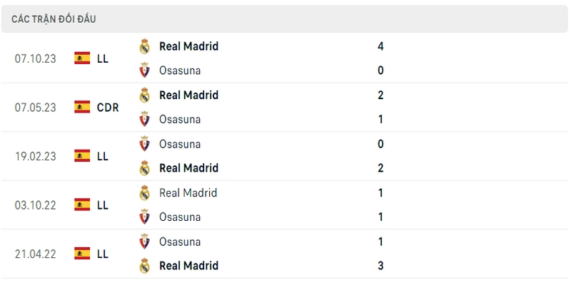 Lịch sử và thành tích đối đầu gần nhất của 2 câu lạc bộ Osasuno vs Real Madrid