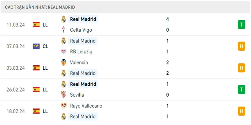 Phong độ thi đấu 5 trận gần đây nhất của Real Madrid tính trên mọi đấu trường