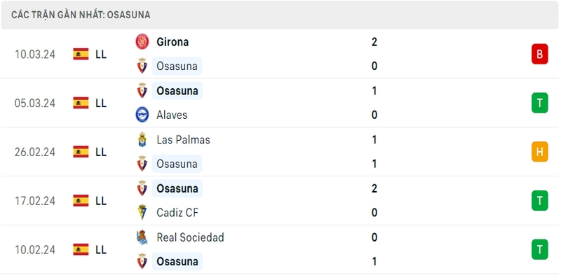 Phong độ thi đấu 5 trận gần đây nhất của Osasuna tính trên mọi đấu trường