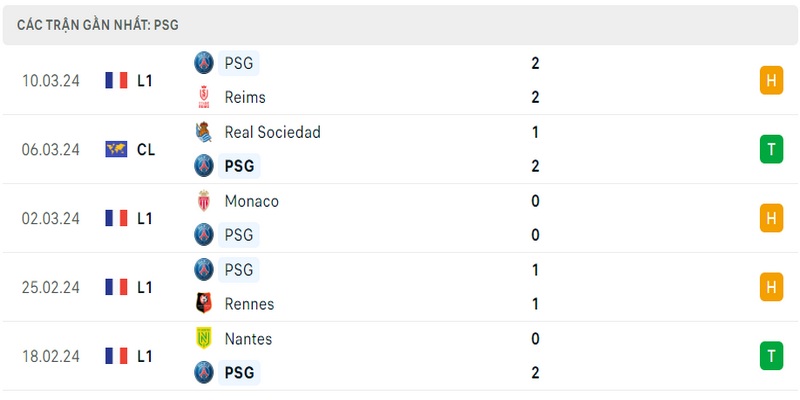 Phong độ thi đấu 5 trận gần đây nhất của câu lạc bộ PSG tính trên mọi đấu trường