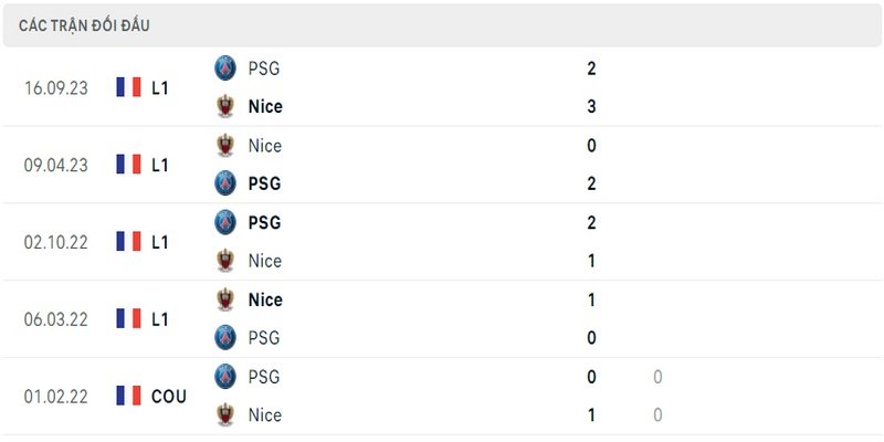 Lịch sử và thành tích đối đầu gần nhất của 2 câu lạc bộ PSG vs Nice Lịch sử và thành tích đối đầu gần nhất của 2 câu lạc bộ PSG vs Nice