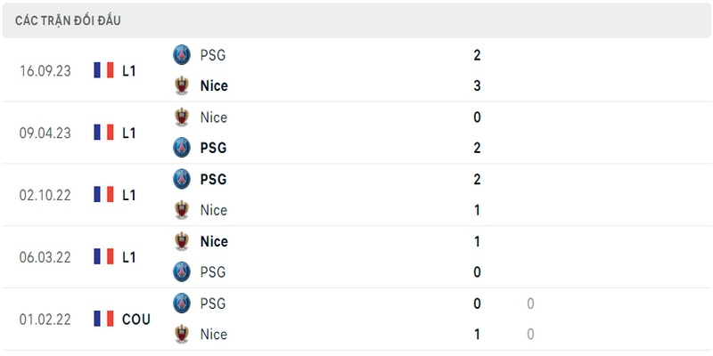 Lịch sử và thành tích đối đầu gần nhất của 2 câu lạc bộ PSG vs Nice