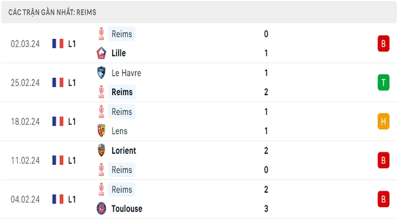 Phong độ thi đấu 5 trận gần đây nhất của câu lạc bộ Reims tính trên mọi đấu trường