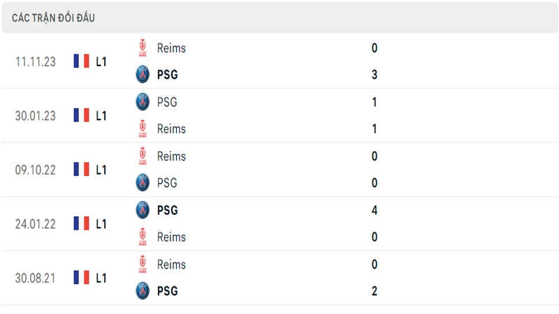 Lịch sử và thành tích đối đầu gần nhất của 2 câu lạc bộ PSG vs Reims
