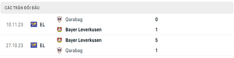 Lịch sử và thành tích đối đầu gần nhất của 2 câu lạc bộ Qarabag vs Leverkusen 