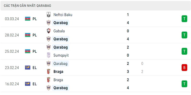 Phong độ thi đấu 5 trận gần đây nhất của câu lạc bộ Qarabag tính trên mọi đấu trường