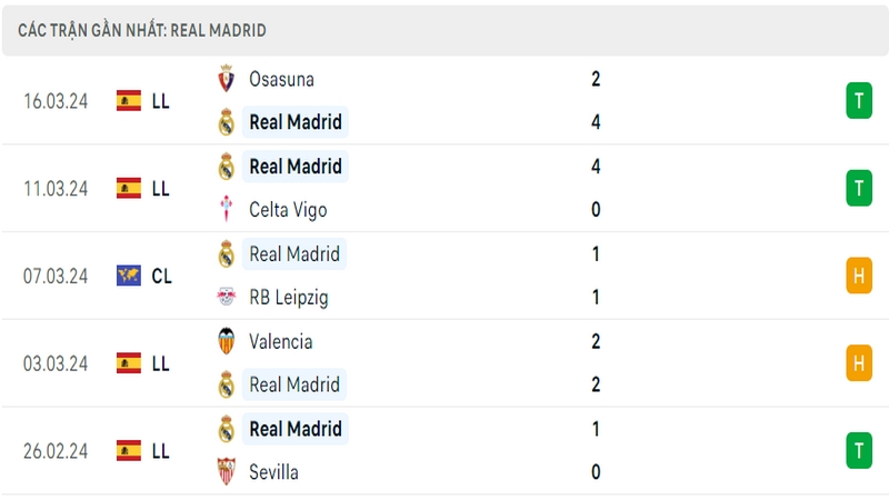 Thành tích thi đấu của Real Madrid trong 5 trận đấu gần nhất