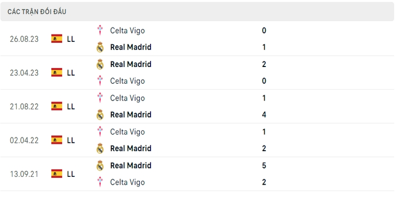 Lịch sử và thành tích đối đầu gần nhất của 2 câu lạc bộ Real Madrid vs Celta Vigo