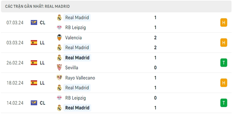 Phong độ thi đấu 5 trận gần đây nhất của câu lạc bộ Real Madrid tính trên mọi đấu trường
