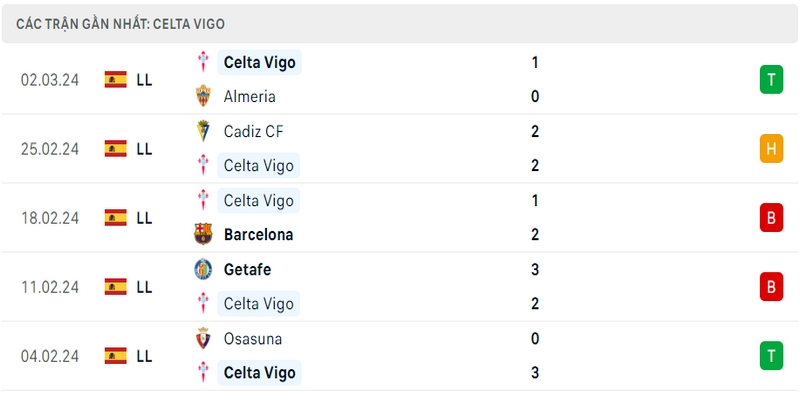 Phong độ thi đấu 5 trận gần đây nhất của câu lạc bộ Celta Vigo tính trên mọi đấu trường