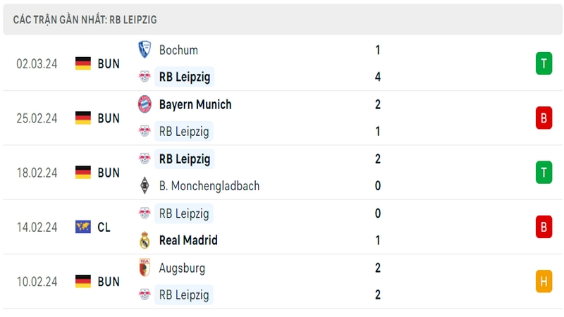 Phong độ thi đấu 5 trận gần đây nhất của câu lạc bộ RB Leipzig tính trên mọi đấu trường