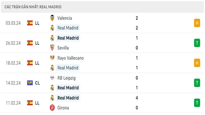 Phong độ thi đấu 5 trận gần đây nhất của câu lạc bộ Real Madrid tính trên mọi đấu trường