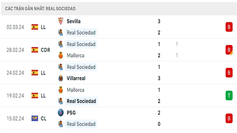 Phong độ thi đấu 5 trận gần đây nhất của câu lạc bộ Real Sociedad tính trên mọi đấu trường