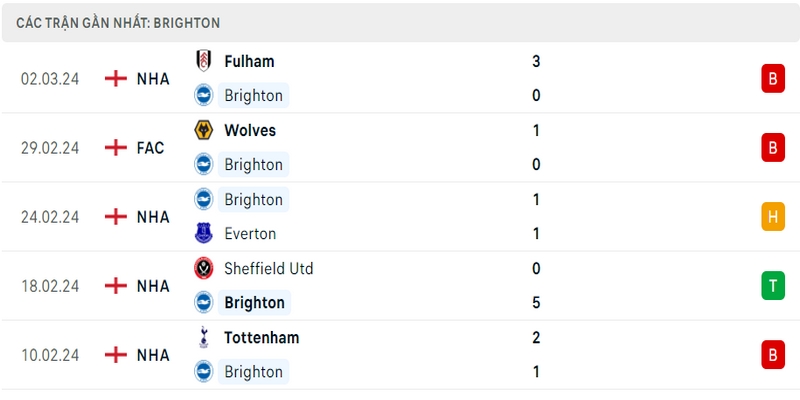 Phong độ thi đấu 5 trận gần đây nhất của câu lạc bộ Brighton tính trên mọi đấu trường