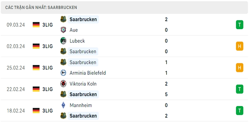 Phong độ thi đấu 5 trận gần đây nhất của câu lạc bộ Saarbrucken tính trên mọi đấu trường