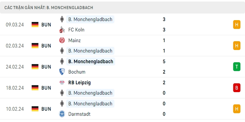 Phong độ thi đấu 5 trận gần đây nhất của câu lạc bộ Gladbach tính trên mọi đấu trường