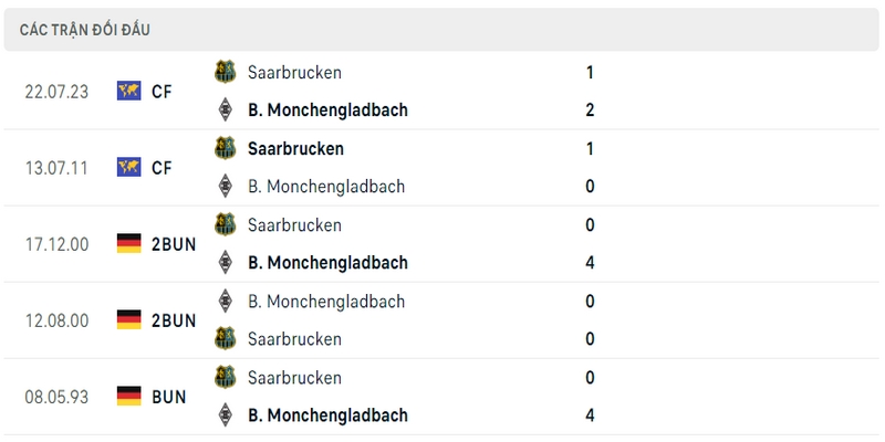 Lịch sử và thành tích đối đầu gần nhất của 2 câu lạc bộ Saarbrucken vs Leverkusen